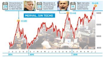 Dólar rozó los $ 15; Bolsa récord