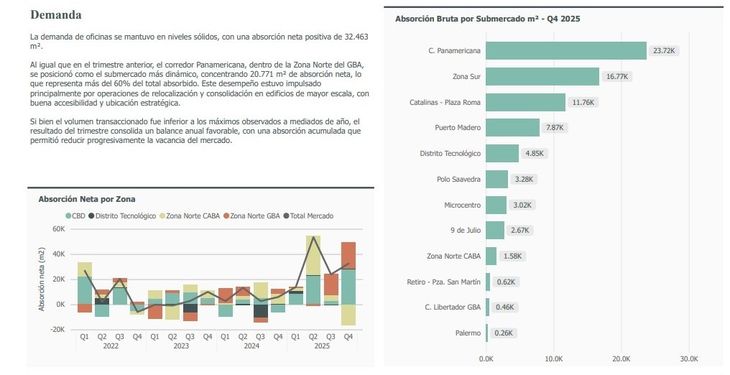 Fuente: CBRE Argentina Fuente: CBRE Argentina