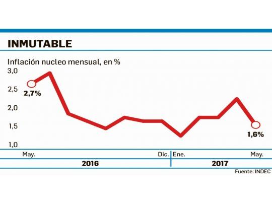 Ven IPC de 1,5% en junio y un piso difícil de quebrar