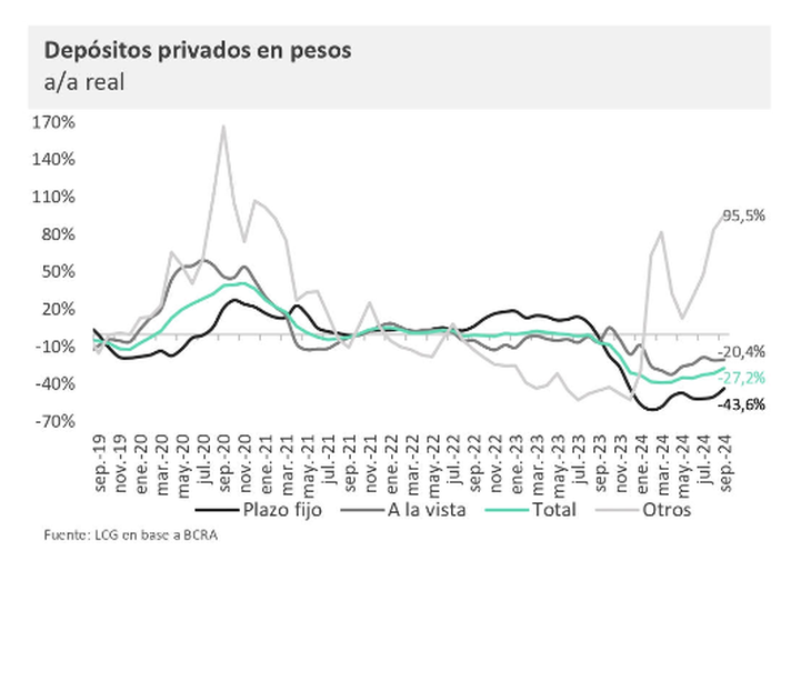 Interanualmente, los depósitos en FCI siguen ganando la carrera frente a los plazos fijos