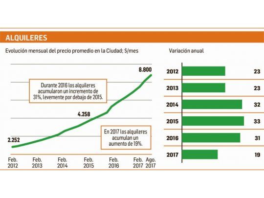 Efecto ley de alquileres: propietarios se vuelcan a la compra-venta