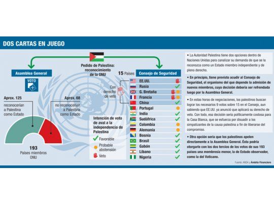 Traqueteo desde hoy en Asamblea de la ONU por admisión de Palestina