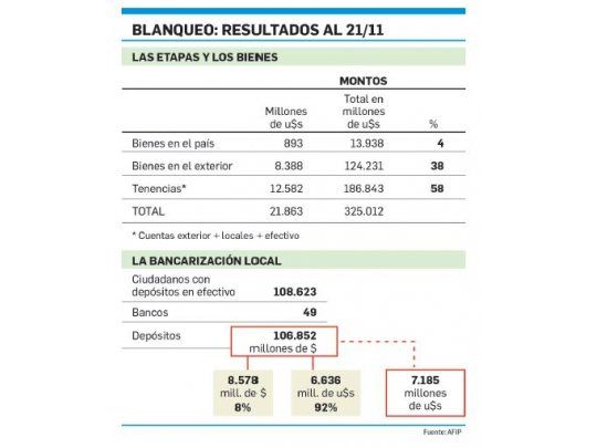 Blanqueo: ingresaron u$s7.150 M y ya se declararon u$s21.863 M