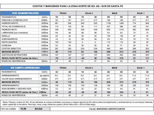 Cosecha entre clima y precios
