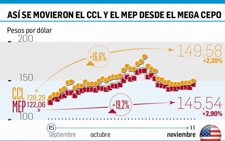 Revés cambiario: el blue rebotó $13 y subieron las cotizaciones bursátiles