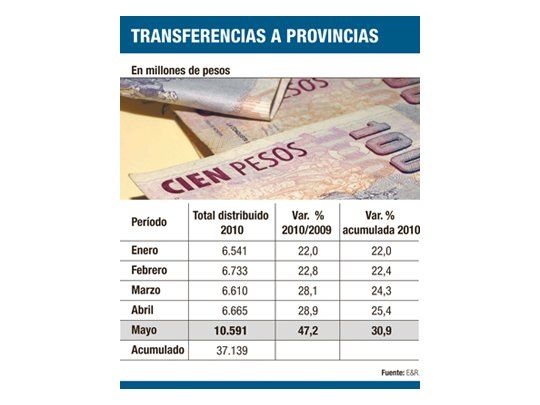 Euforia en provincias por suba de recaudación