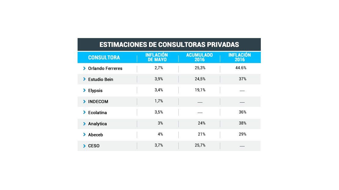 A la espera del IPC del INDEC, para las consultoras la inflación de