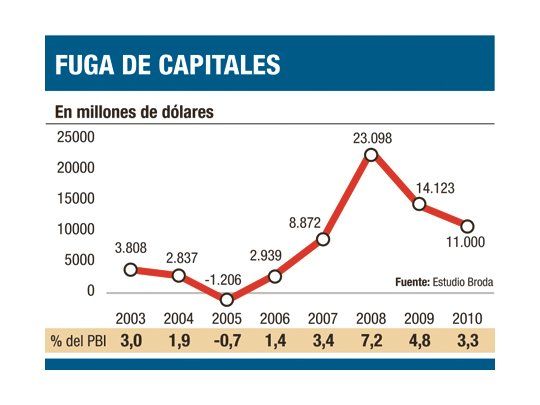 Fuga de capitales iguala a récord de las reservas
