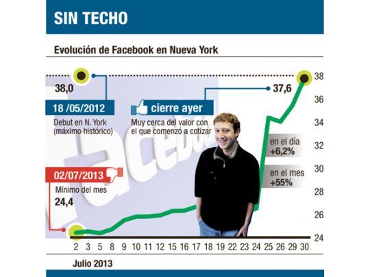 Facebook roza los u$s 38 del debut