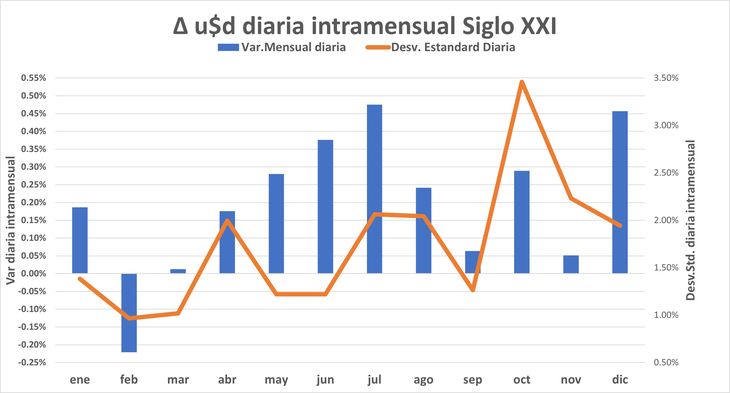 Es fácil caer en la trampa de que existiría un efecto estacional en la variación del dólar libre,… fácil para los ignorantes. Es fácil caer en la trampa de que existiría un efecto estacional en la variación del dólar libre,… fácil para los ignorantes.
