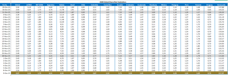 Uruguay tiene el riesgo país más bajo de la región, de acuerdo al indicador del JP Morgan. Uruguay tiene el riesgo país más bajo de la región, de acuerdo al indicador del JP Morgan.