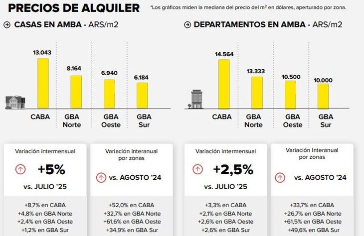 Fuente: Mercado Libre Inmuebles y Universidad de San Andrés (UDESA) Fuente: Mercado Libre Inmuebles y Universidad de San Andrés (UDESA)