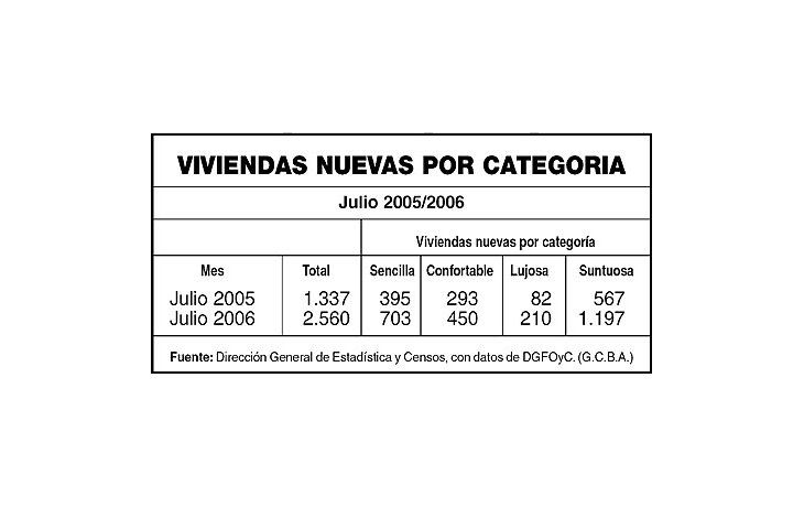 Crecen 25% en julio permisos para construir viviendas