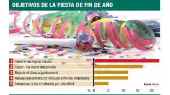 ámbito.com | Empresas gastarán más de $ 500 mil en fiesta de Año Nuevo