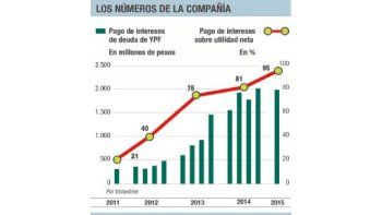 Por mayor deuda, YPF paga, por trimestre, intereses de $ 2.000 millones