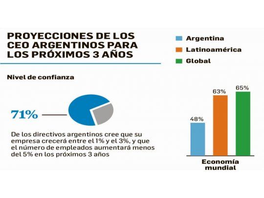 CEO argentinos: creen en la economía, pero más en sus empresas
