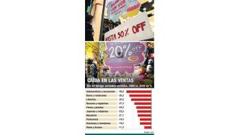 ámbito.com | Día de pocos amigos: ventas cayeron un 25%