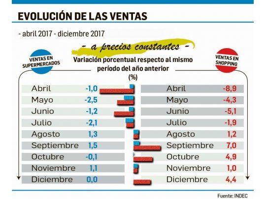 Ventas en supermercados, estancadas por dólar y tarifas
