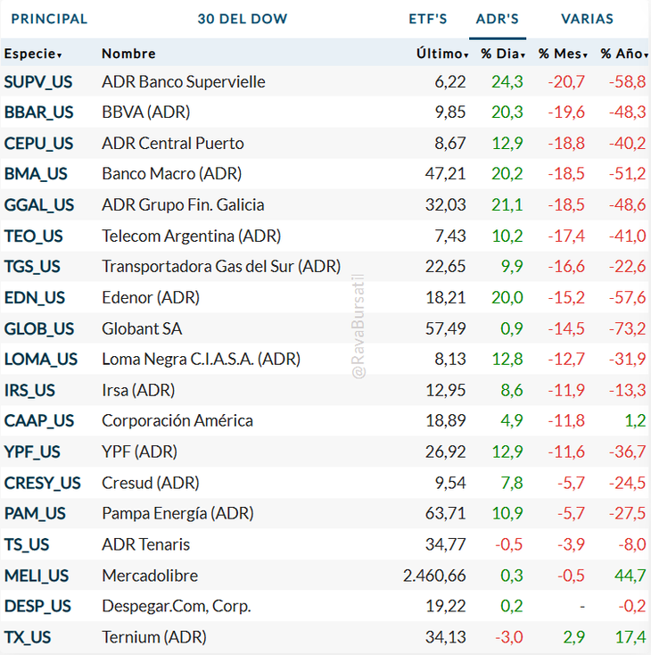 Fuente: Rava. Fuente: Rava.