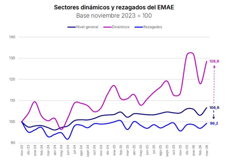 Fuente Vectorial en base a INDEC. La recuperación de marzo volvió a mostrar una economía de “dos velocidades”: sectores dinámicos que crecen por encima del promedio y actividades rezagadas que aún no logran recuperar los niveles previos.