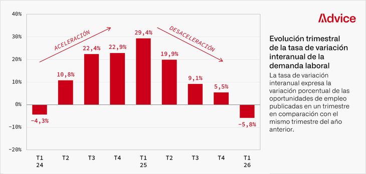 La demanda laboral cayó un 5,8% interanual durante el primer trimestre de 2026. La demanda laboral cayó un 5,8% interanual durante el primer trimestre de 2026.