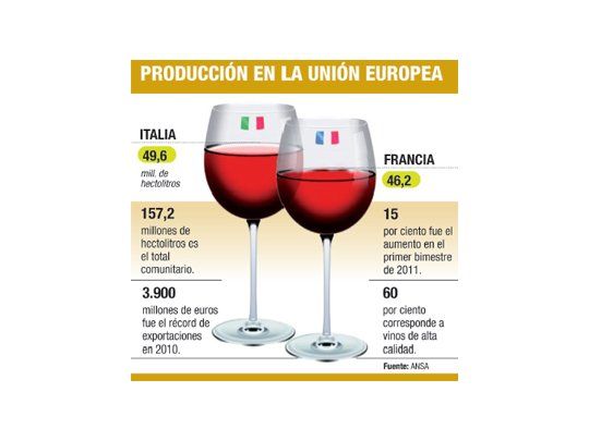 Italia: líder mundial en vinos
