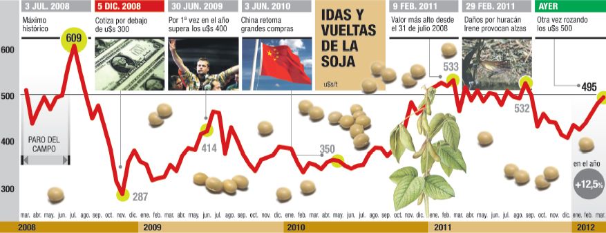 Soja aumentó 1,4% (en tres meses gana casi 23%) (foto 1)