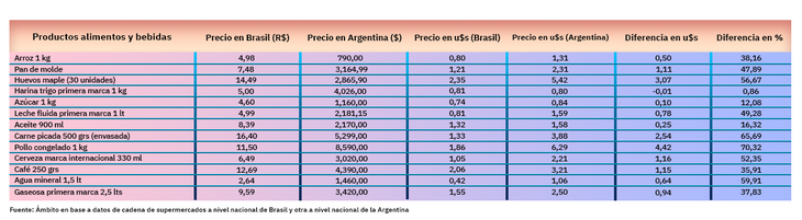 Relevamiento de Ámbito comparando precios en dólares en productos de alimentos y bebidas.