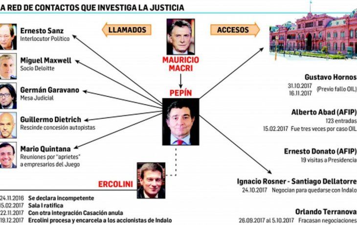 Ingresos a Casa Rosada confirman las maniobras que investiga la justicia en torno a Rodríguez Simón y la Mesa Judicial