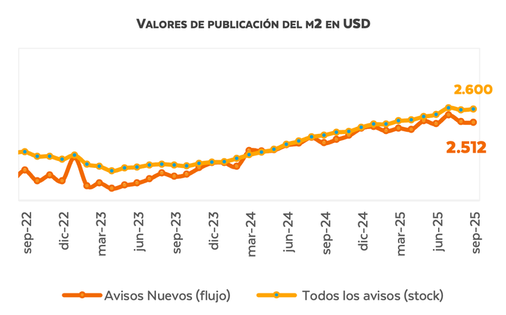 Fuente: Radar Inmobiliario-Fabián Achával Propiedades Fuente: Radar Inmobiliario-Fabián Achával Propiedades