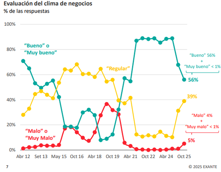 La percepción del clima de negocios volvió a retroceder. La percepción del clima de negocios volvió a retroceder.