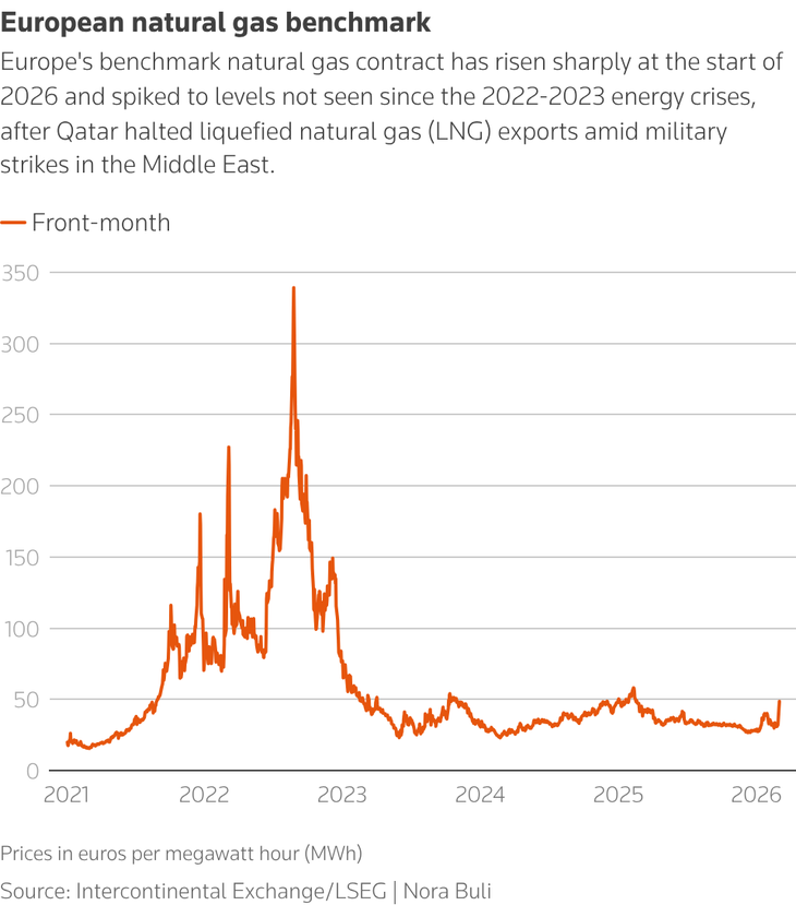 Un gráfico de líneas que sigue el precio del contrato de gas natural de referencia de Europa desde 2021, mostrando que los precios han subido a un máximo de un año en 2026, pero siguen siendo récords observados en 2022. Un gráfico de líneas que sigue el precio del contrato de gas natural de referencia de Europa desde 2021, mostrando que los precios han subido a un máximo de un año en 2026, pero siguen siendo récords observados en 2022.