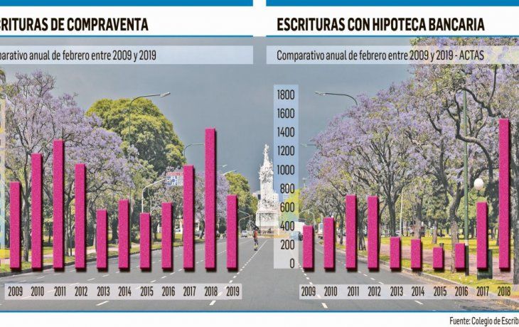 hipotecas bajaron 90% en febrero