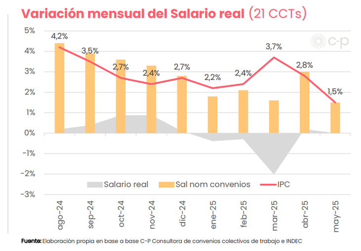 Gráfico de CP-Consultores en base al relevamiento de convenios colectivos de trabajo e INDEC.