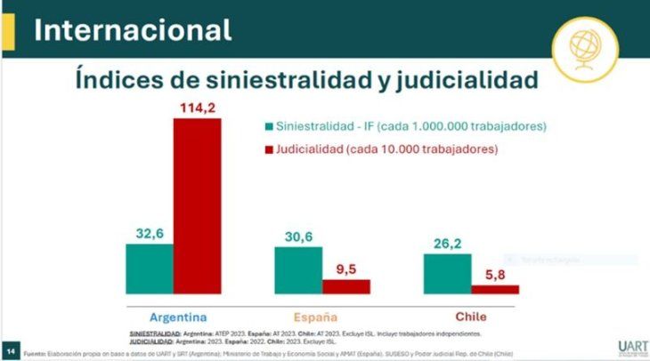 El índice de juicios en Argentina creció enormemente.