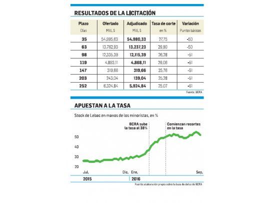 Los minoristas prefieren (todavía) invertir en Lebac