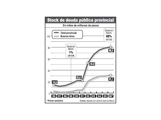 Dependencia: 68% de deuda de provincias es con Nación