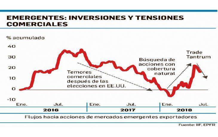 ámbito.com | Inversores rearman carteras por temor a una guerra comercial