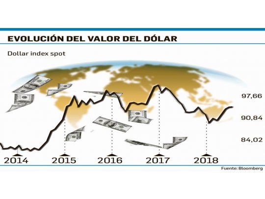 Dólar: mercado apuesta a que continuará fortaleciéndose