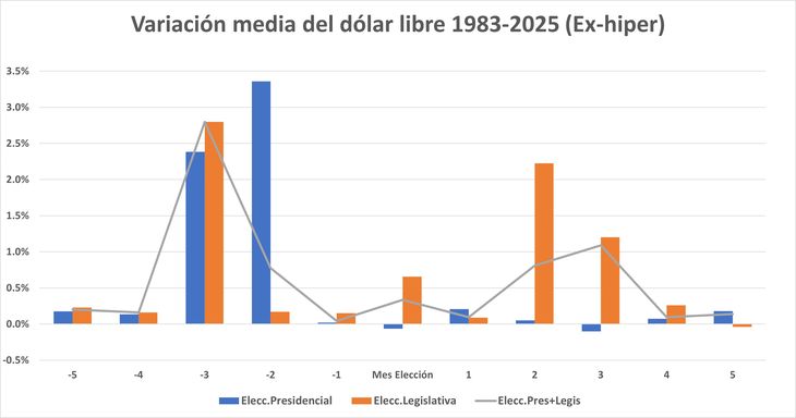 De 1983 a esta parte, durante el periodo previo las elecciones legislativas parecieran conllevar una mayor suba del dólar, que las elecciones presidenciales (¿mayor incertidumbre?) De 1983 a esta parte, durante el periodo previo las elecciones legislativas parecieran conllevar una mayor suba del dólar, que las elecciones presidenciales (¿mayor incertidumbre?)