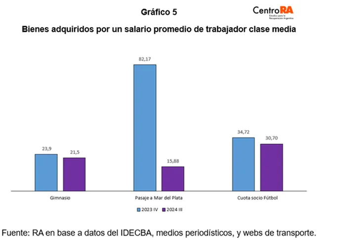 Bienes adquiridos por un salario promedio de trabajador clase media.