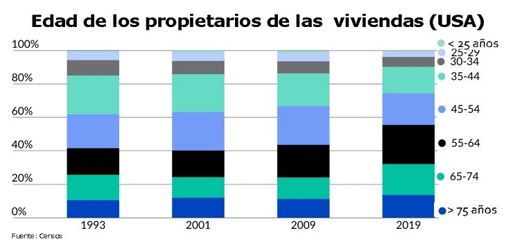 Los propietarios de las viviendas son cada vez más viejos  