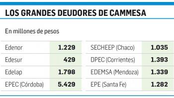 ámbito.com | Condonan $19.000 M a eléctricas (aunque las tarifas ya subieron)