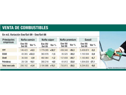 Por el campo, ventas de gasoil bajan el 9,2%