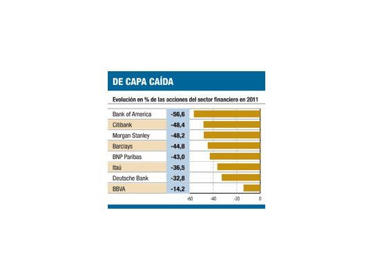 Vuelta a 2008: derrumbe del 50% ya en acciones de bancos