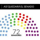 El nuevo Senado quedará con mayor paridad entre el La Libertad Avanza y el peronismo. El nuevo Senado quedará con mayor paridad entre el La Libertad Avanza y el peronismo.