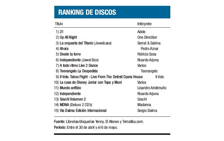Ranking de discos