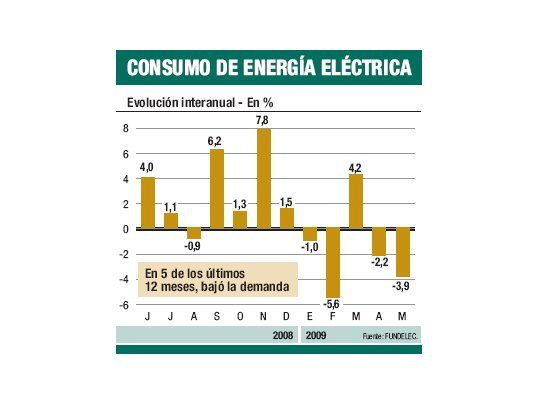 Baja demanda de gas y luz por caída en la actividad