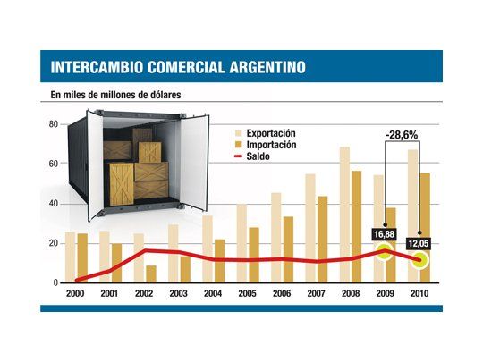 Superávit comercial fue un 29% menor en 2010