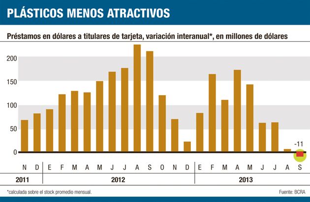 Gastos con tarjetas en el exterior caen por primera vez desde 2011 (foto 1)